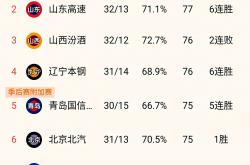 开云体育入口-连胜达到四场，辽宁队表现强势