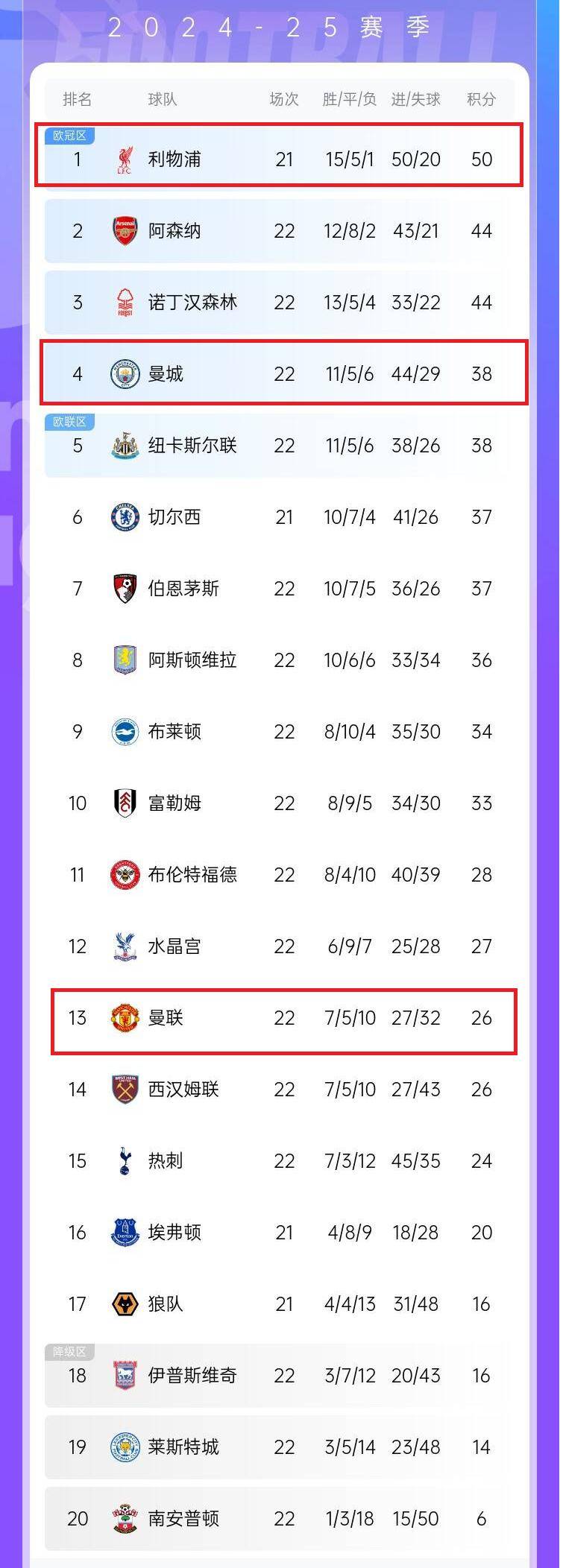 曼联客场击败热刺，升至英超积分榜前四