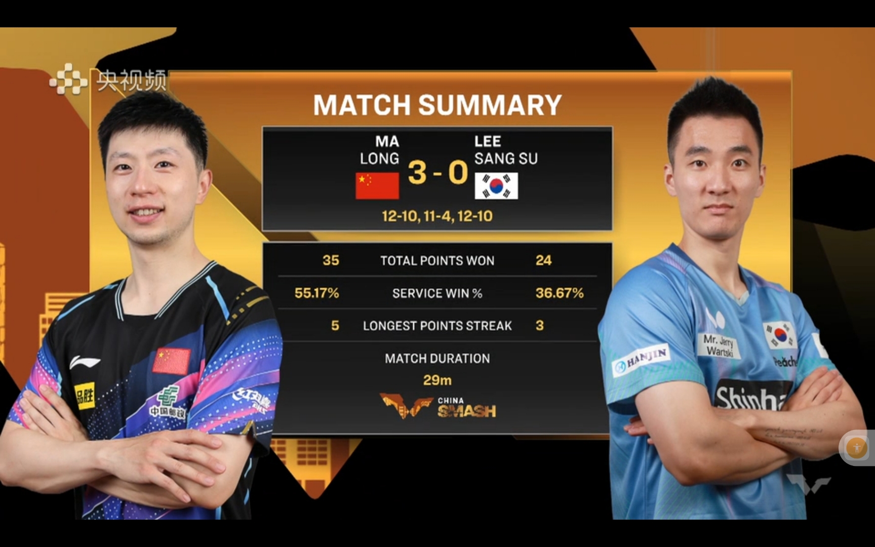 韩国队翻盘德国队，马龙刷新纪录